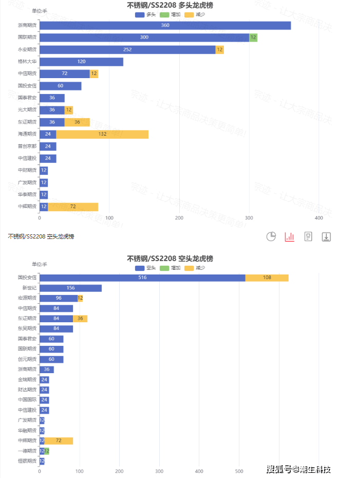宗迹期货数据异动 | 棕榈油领涨6.08%、豆油涨超3.76%<strong></p>
<p>豆油 期货</strong>，油脂火力全开！
