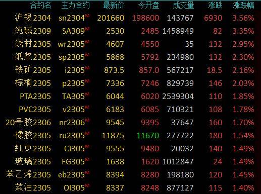 商品期货收盘多数上涨<strong></p>
<p>红枣期货</strong>，沪锡、纯碱涨超3％，苹果跌超4％