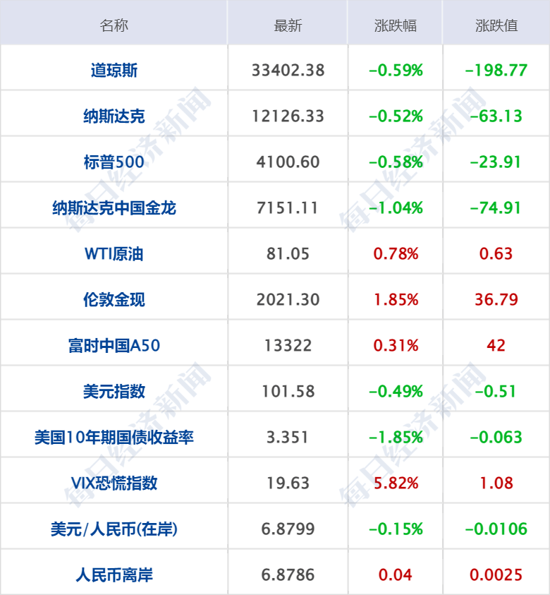早财经丨特朗普被控34项重罪<strong></p>
<p>非法期货</strong>，最高刑期达136年；美股AI概念股跌26%；周鸿祎离婚，三六零董秘怒斥股民质疑；高校春招现“KTV公主”一职