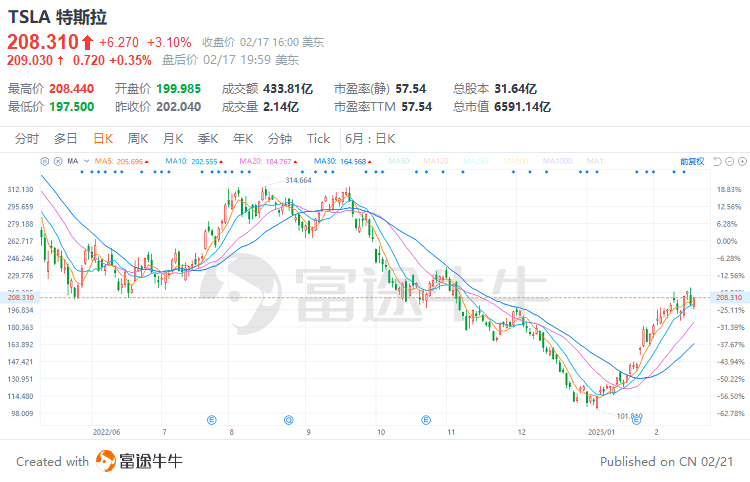富途早报 | 日均流入美股资金创新高！个人投资者近月抢买美股<strong></p>
<p>投资美股</strong>，首选特斯拉；大小摩齐唱空：美股涨势或消退
