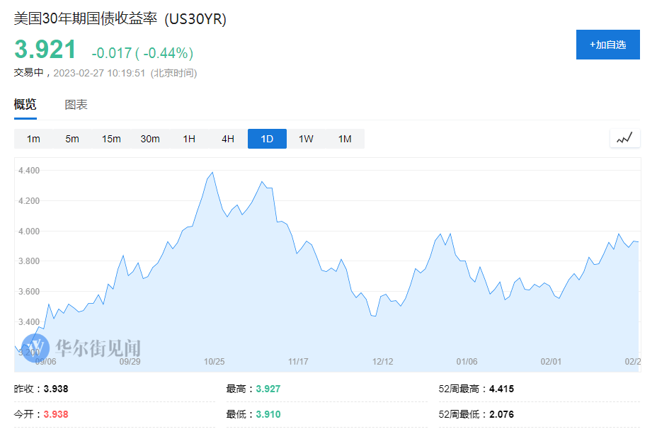 股债双杀<strong></p>
<p>投资美股</strong>！债券大反弹告终、投资者仓皇对冲美股风险