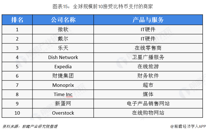比特币市值突破8500亿美元<strong></p>
<p>虚拟币市值排名</strong>，全球资产市值排名上升至第9位【附全球私人数字货币市场分析】