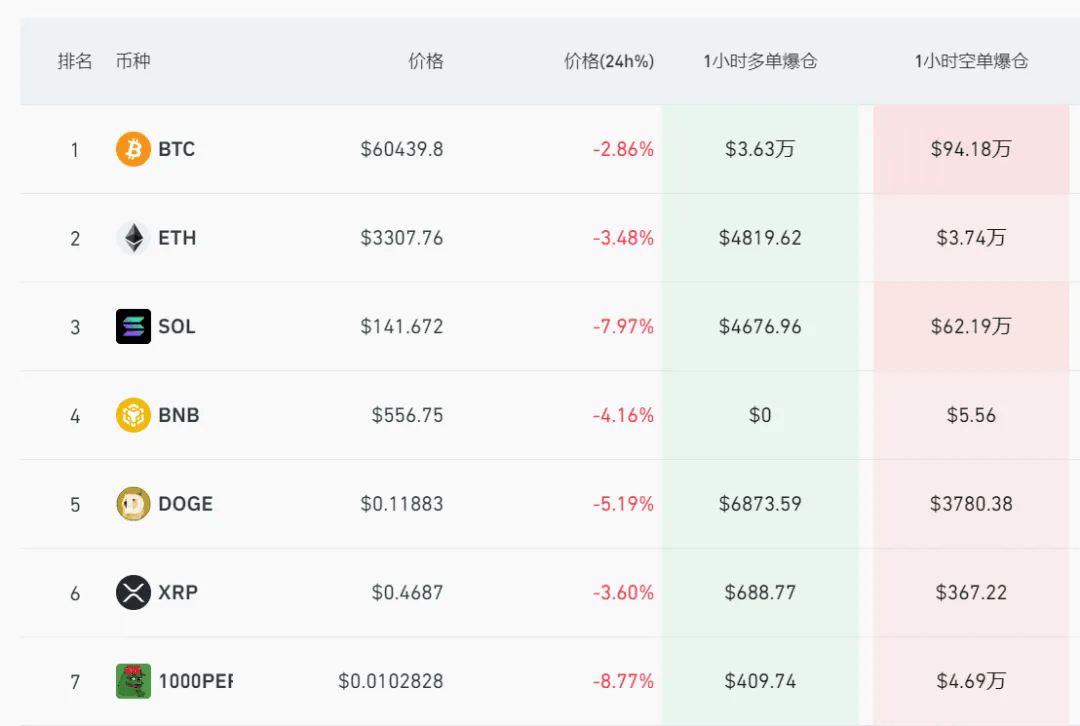 虚拟币全线崩跌！最近24小时11万人爆仓<strong></p>
<p>2017虚拟币跌</strong>，发生了什么？