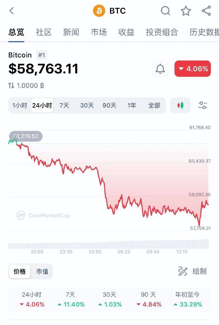 虚拟币又崩了<strong></p>
<p>虚拟增值币</strong>，近7万人爆仓