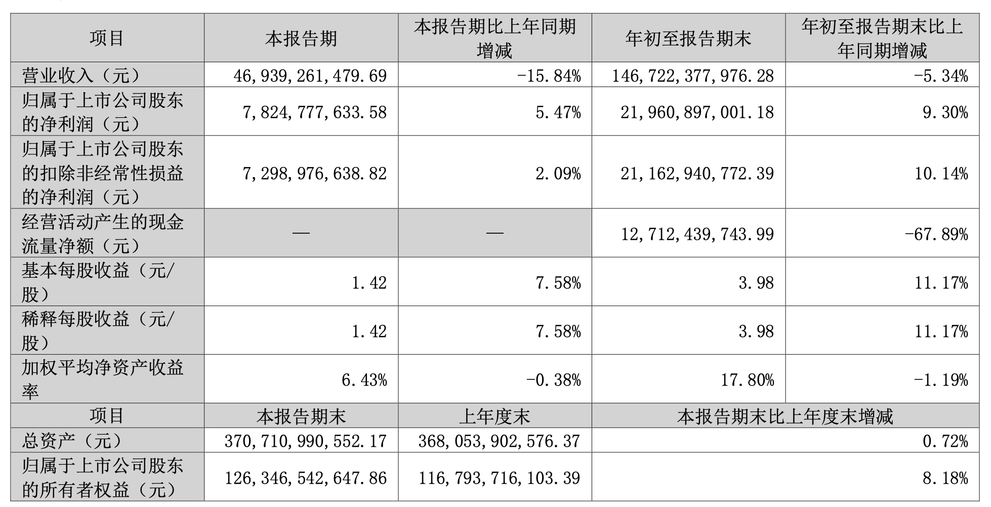 格力电器：第三季度营收469.39亿元<strong></p>
<p>比特币等虚拟商品</strong>，同比减少15.84％