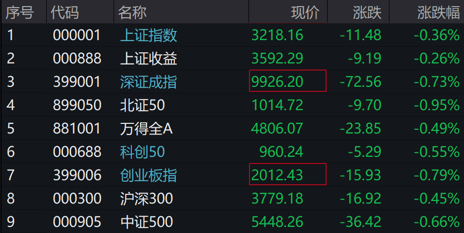 A股集体下跌<strong></p>
<p>吉祥币虚拟货币</strong>，北证50跌近1%，港股下挫，中芯国际、小米跌超1%，人民币中间价继续坚守7.2关口