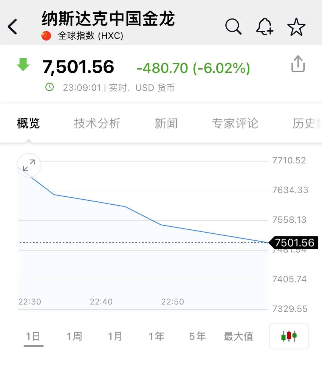 深夜<strong></p>
<p>全球虚拟币排行榜</strong>，中概股重挫超6%！A50跳水