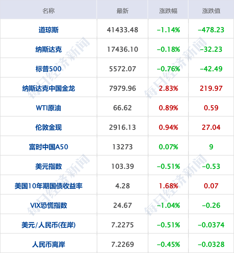 美乌发表联合声明<strong></p>
<p>最大的虚拟币平台</strong>，特朗普将邀请泽连斯基重返白宫；中概指数涨近3%；证监会：全力巩固市场回稳向好势头；阿里通义与Manus达成合作丨每经早参