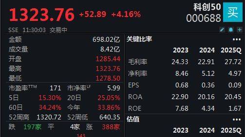 双创指数再度引领反弹<strong></p>
<p>南宁百货股票</strong>，科创50指数半日大涨4.16%