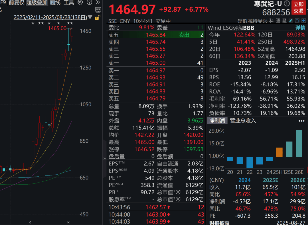 A股三大指数走强<strong></p>
<p>海南航空股票</strong>，芯片股爆发，中芯国际涨超12%
