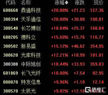 A股收评：尾盘拉升！科创50指数涨超7%<strong></p>
<p>海南航空股票</strong>，CPO、卫星通信概念走高