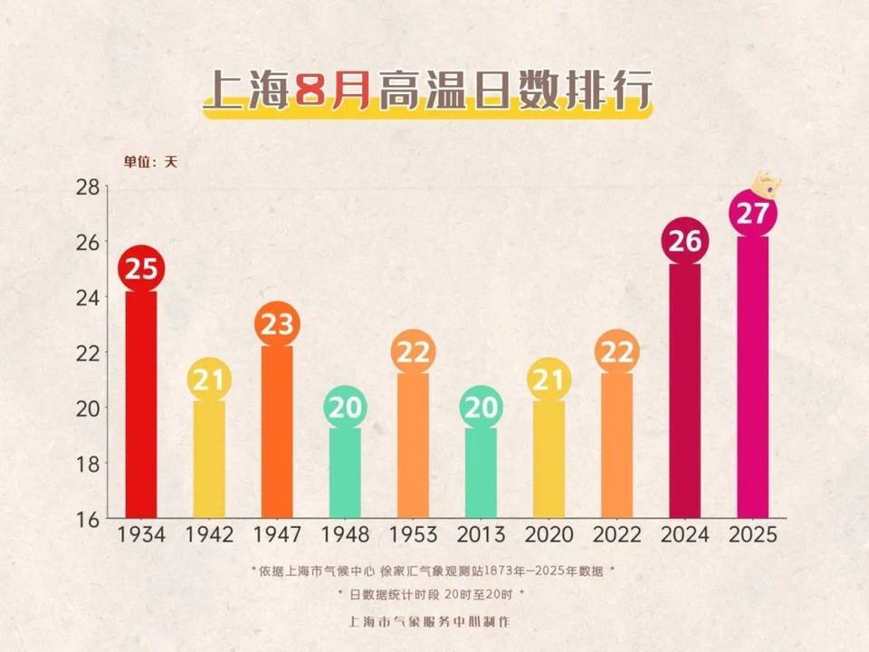 上海今日将现局部大雨到暴雨<strong></p>
<p>永泰能源股票</strong>，注意防风防雨防雷电！后半周“秋老虎”要来