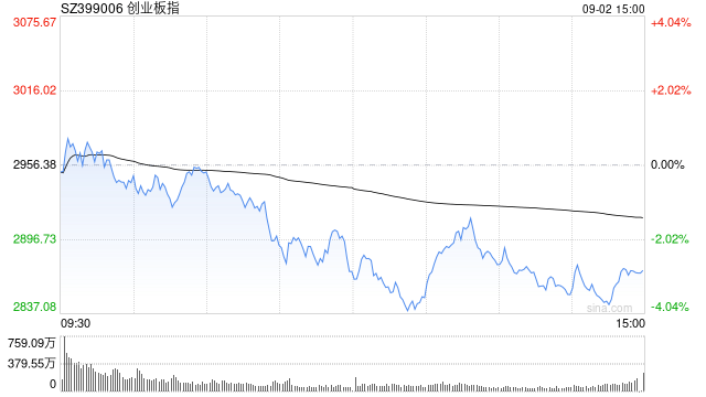 A股收评：三大指数集体下跌<strong></p>
<p>大众交通股票</strong>，创指跌2.85%北证50涨0.4%，银行股逆势走强！超4000股下跌，成交2.91万亿放量1348亿；机构解读