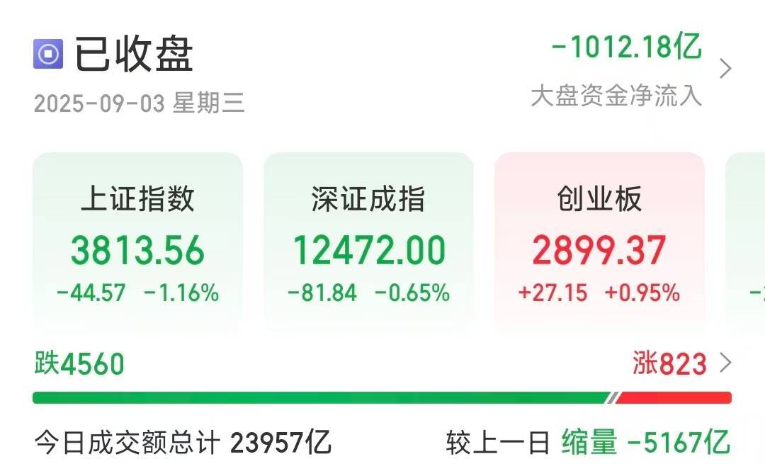 沪指缩量调整跌1.16％<strong></p>
<p>波音股票</strong>，超4500只个股下跌