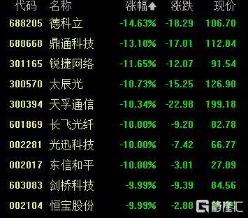 A股收评：创业板指2.85%！全市场超4000股下跌<strong></p>
<p>波音股票</strong>，CPO概念重挫