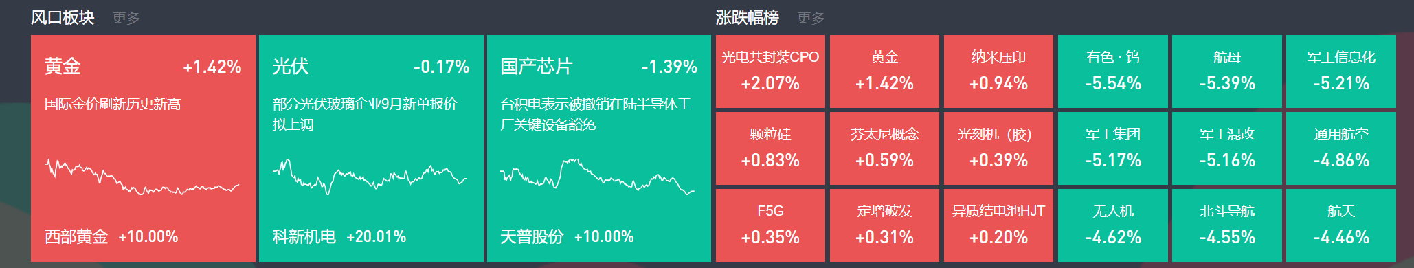 9月3日主题复盘 | 指数继续回调<strong></p>
<p>波音股票</strong>，储能板块爆发，国产芯片、黄金持续活跃