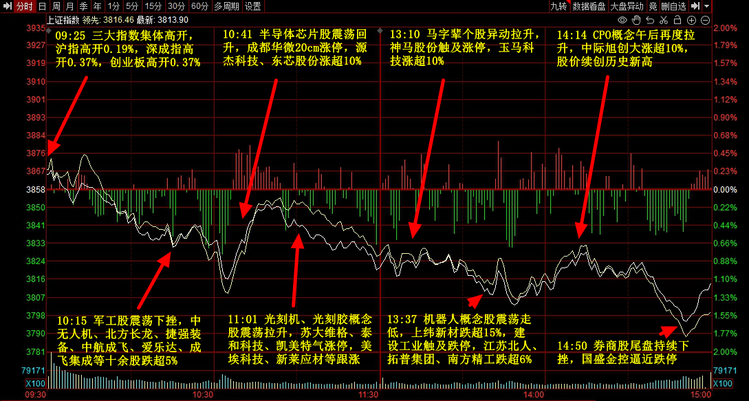 9月3日主题复盘 | 指数继续回调<strong></p>
<p>波音股票</strong>，储能板块爆发，国产芯片、黄金持续活跃