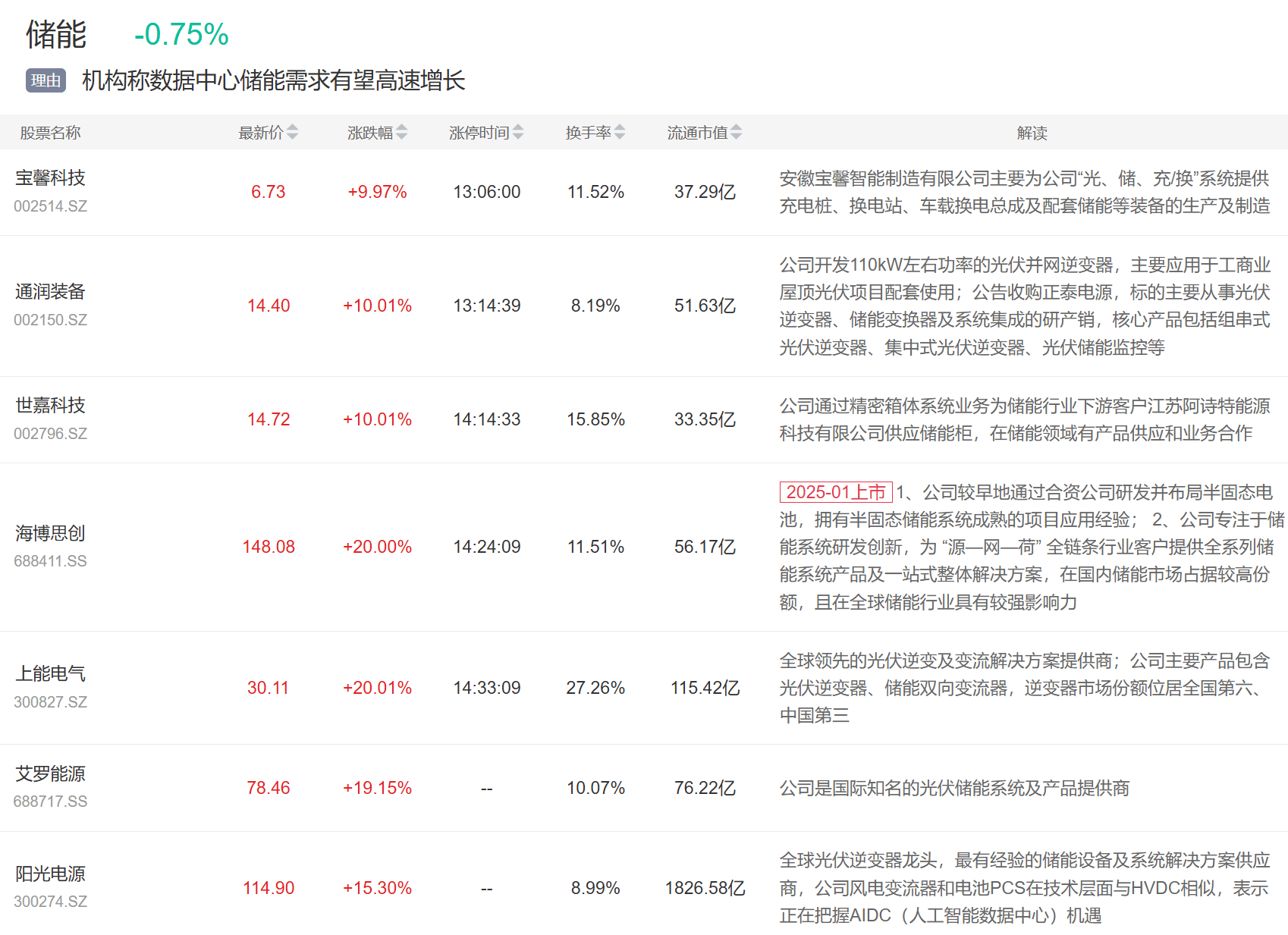 9月3日主题复盘 | 指数继续回调<strong></p>
<p>波音股票</strong>，储能板块爆发，国产芯片、黄金持续活跃