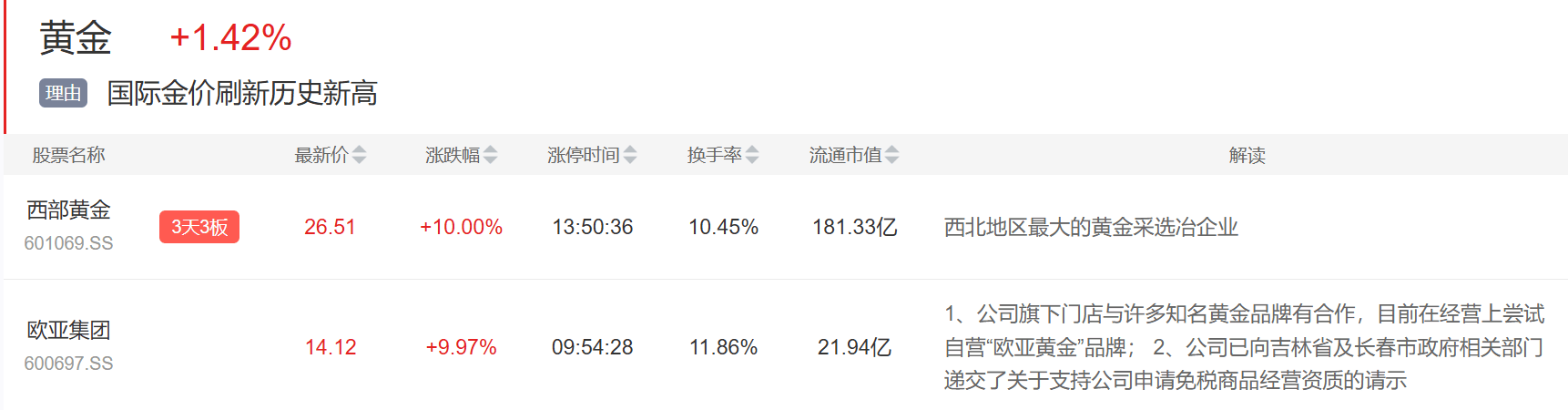 9月3日主题复盘 | 指数继续回调<strong></p>
<p>波音股票</strong>，储能板块爆发，国产芯片、黄金持续活跃