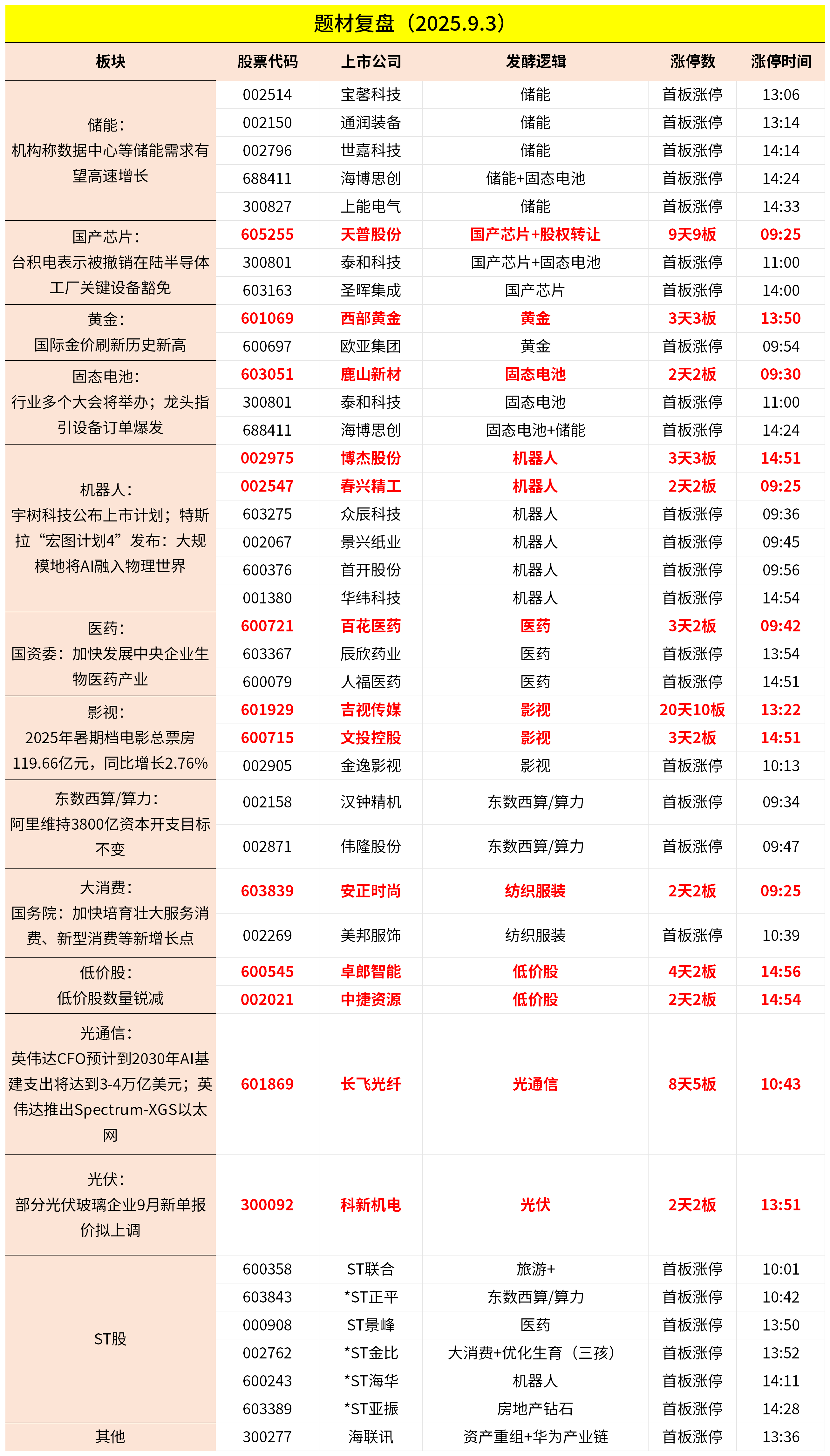 9月3日主题复盘 | 指数继续回调<strong></p>
<p>波音股票</strong>，储能板块爆发，国产芯片、黄金持续活跃