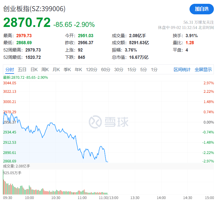 A股再现“跷跷板”！三大股指集体回调<strong></p>
<p>选股票</strong>，券商板块突然拉升，黄金再创历史新高