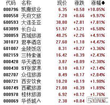 A股收评：主要指数集体收涨！通信服务、CPO板块活跃<strong></p>
<p>通化东宝股票</strong>，电池股走势疲软