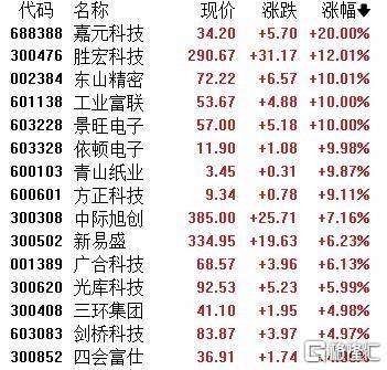 A股收评：主要指数集体收涨！通信服务、CPO板块活跃<strong></p>
<p>通化东宝股票</strong>，电池股走势疲软