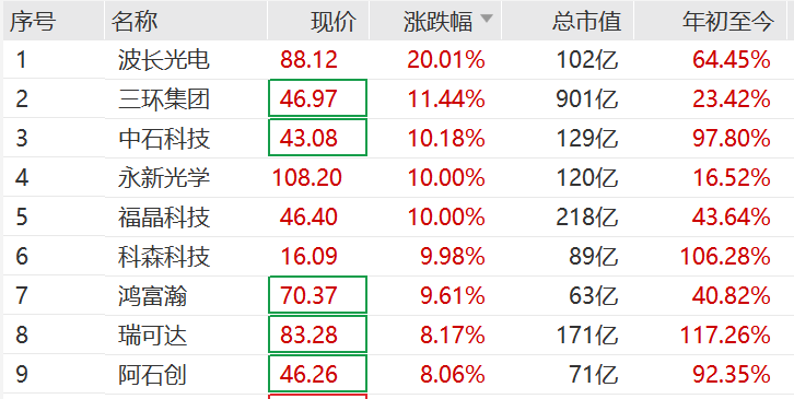 突然<strong></p>
<p>万达电影股票</strong>，集体猛拉！狂掀涨停潮