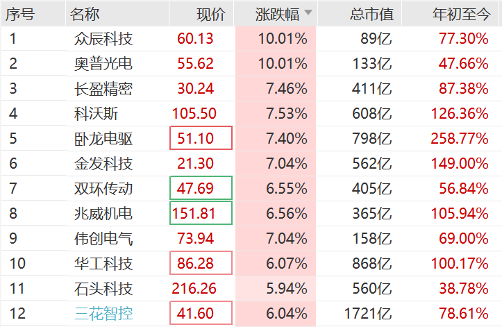 突然<strong></p>
<p>万达电影股票</strong>，集体猛拉！狂掀涨停潮
