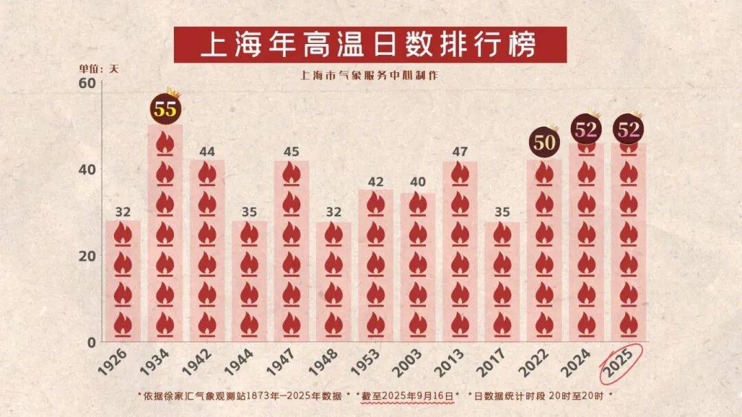 上海天气马上大转折<strong></p>
<p>万达电影股票</strong>！下午大到暴雨携凉风来袭！还有新台风正在酝酿…