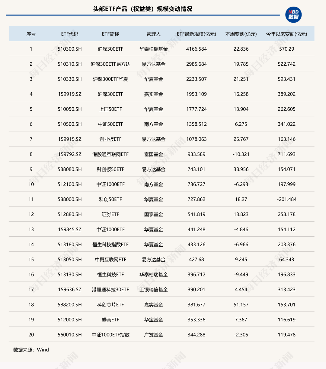 7家公募ETF规模年内增超千亿元<strong></p>
<p>柳工股票</strong>，国泰基金本周增193.23亿元；债券型ETF近两周扩容1100亿元 | ETF规模周报