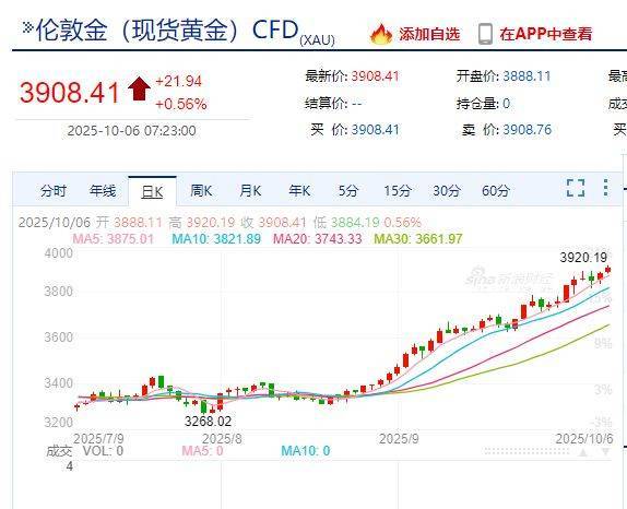 国际金价<strong></p>
<p>安阳钢铁股票</strong>，再创历史新高！消费者：从今年年中一直观望到十一，没想到越等越贵！机构：仍上涨空间