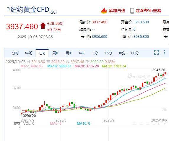 国际金价<strong></p>
<p>安阳钢铁股票</strong>，再创历史新高！消费者：从今年年中一直观望到十一，没想到越等越贵！机构：仍上涨空间