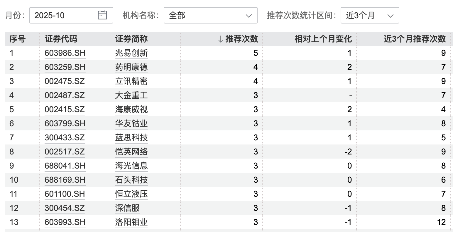 港股大涨<strong></p>
<p>安阳钢铁股票</strong>，节后A股怎么走？10月券商金股出炉，兆易创新、药明康德受青睐