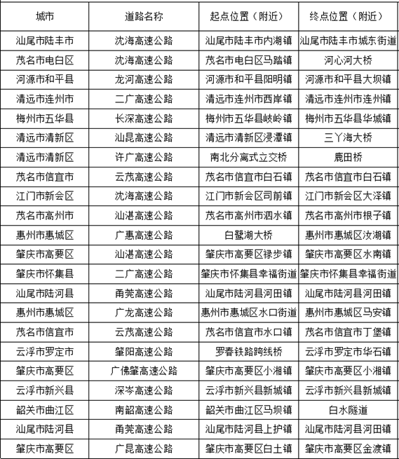 广东22处高速点段通行缓慢长度超3公里<strong></p>
<p>三博脑科股票</strong>！起终点位置公布