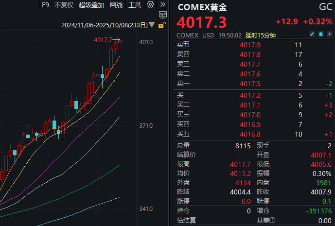 见证历史<strong></p>
<p>上工申贝股票</strong>！黄金期货价格首次突破4000美元/盎司