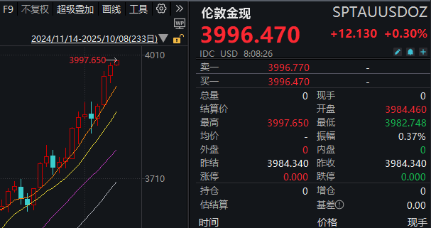 见证历史<strong></p>
<p>上工申贝股票</strong>！黄金期货价格首次突破4000美元/盎司