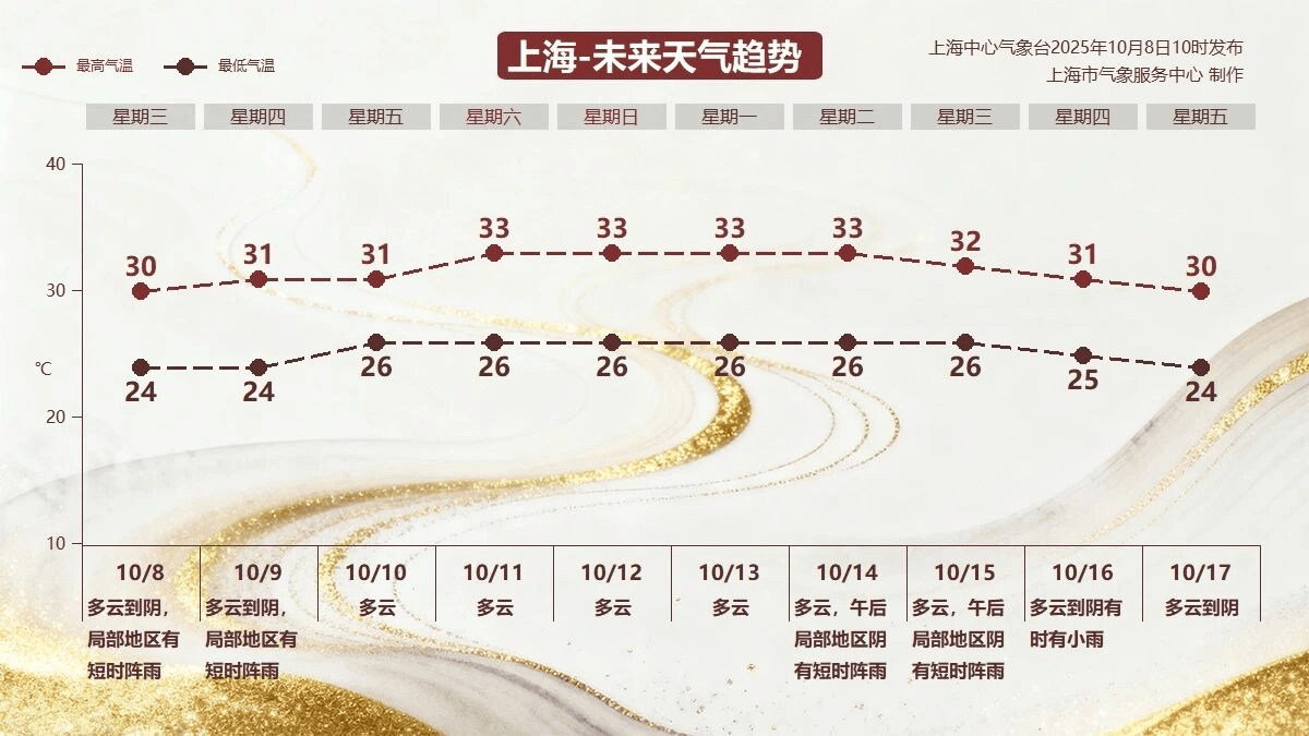 今日“寒露”上海热到30℃<strong></p>
<p>上工申贝股票</strong>，节后气温居高不下最高可达33℃