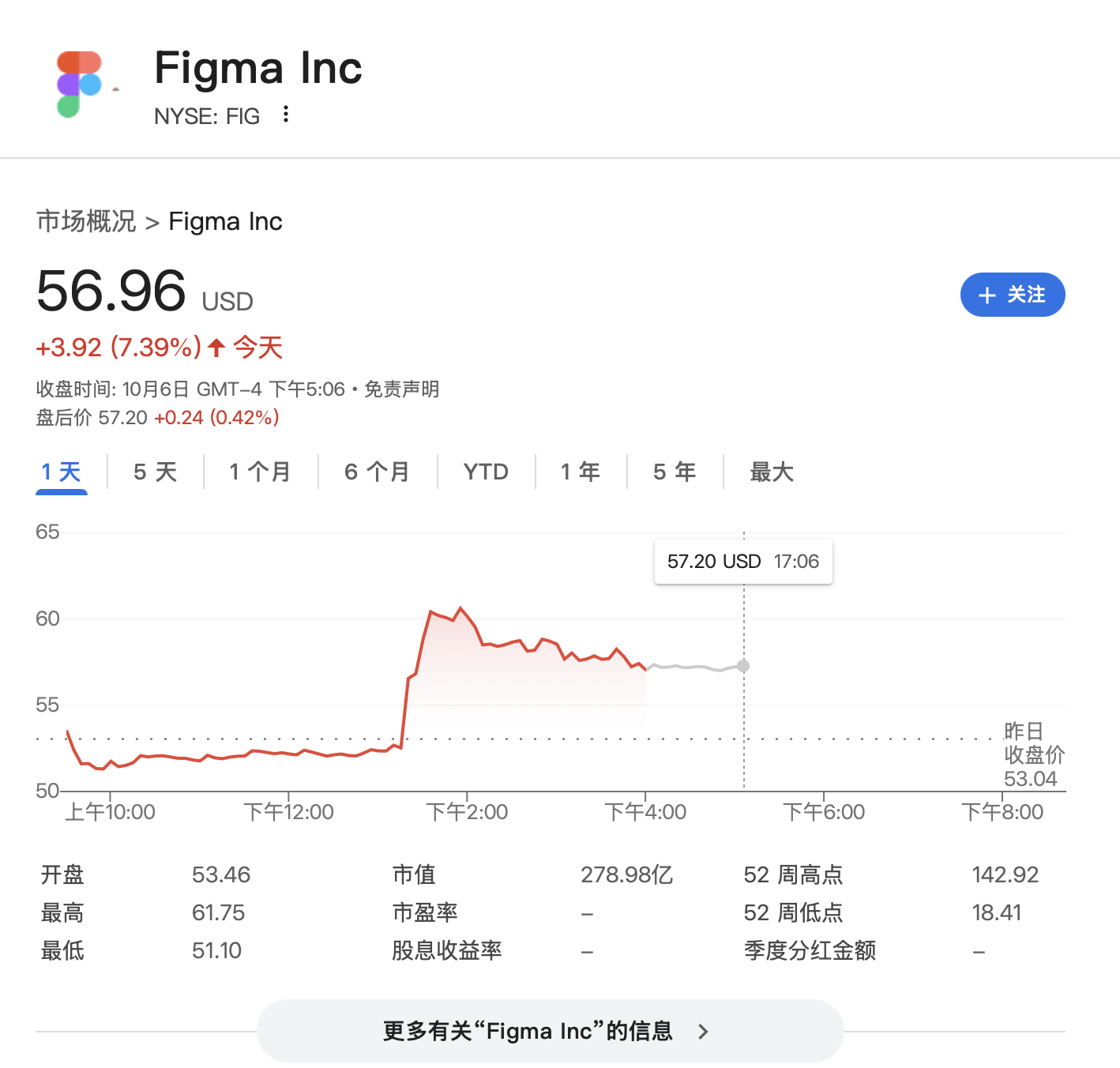 “点一个涨一个”<strong></p>
<p>上工申贝股票</strong>！OpenAI已成美股头号“吹票大师”