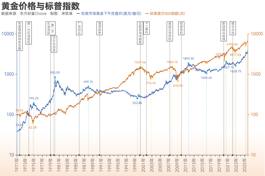 黄金突破4000美元/盎司！布雷顿森林体系瓦解以来金价涨了102倍<strong></p>
<p>荣盛发展股票</strong>， 黄金缘何成为全球最“赚钱”大类资产？