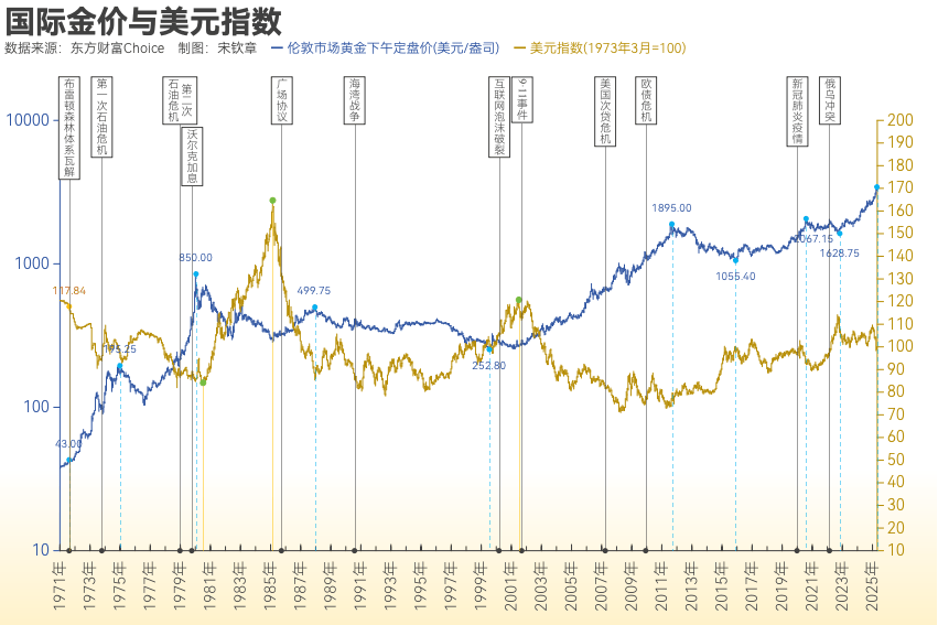 黄金突破4000美元/盎司！布雷顿森林体系瓦解以来金价涨了102倍<strong></p>
<p>荣盛发展股票</strong>， 黄金缘何成为全球最“赚钱”大类资产？