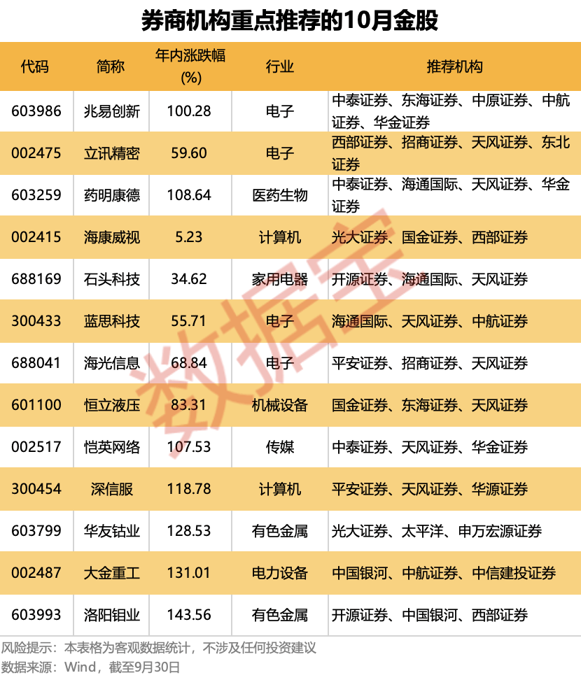 10月金股出炉<strong></p>
<p>荣盛发展股票</strong>！13只个股获重点推荐