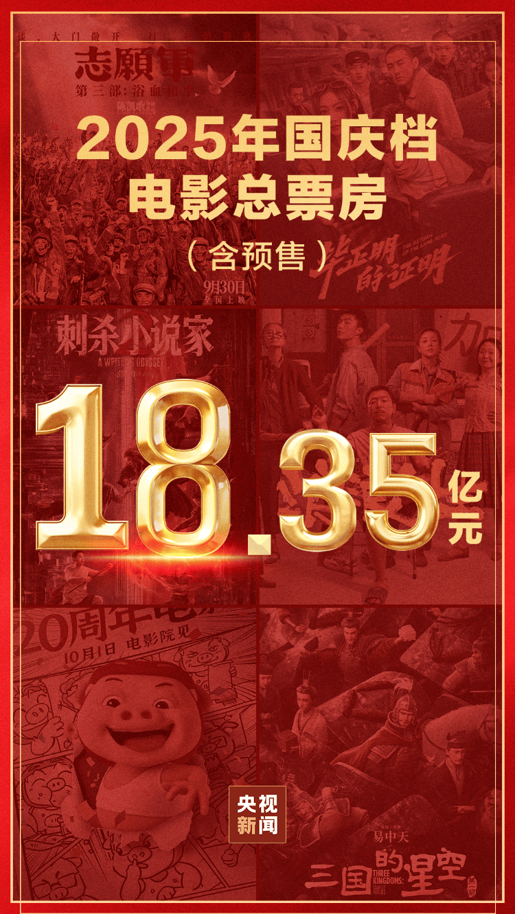 18.35亿元<strong></p>
<p>荣盛发展股票</strong>！2025国庆档收官 电影+助推多元消费增长