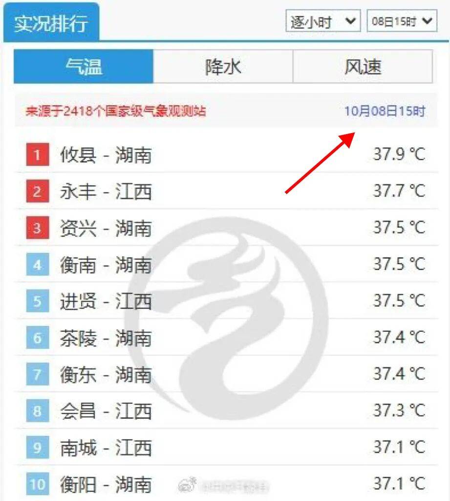 最高39℃<strong></p>
<p>荣盛发展股票</strong>！湖南热到全国第一！