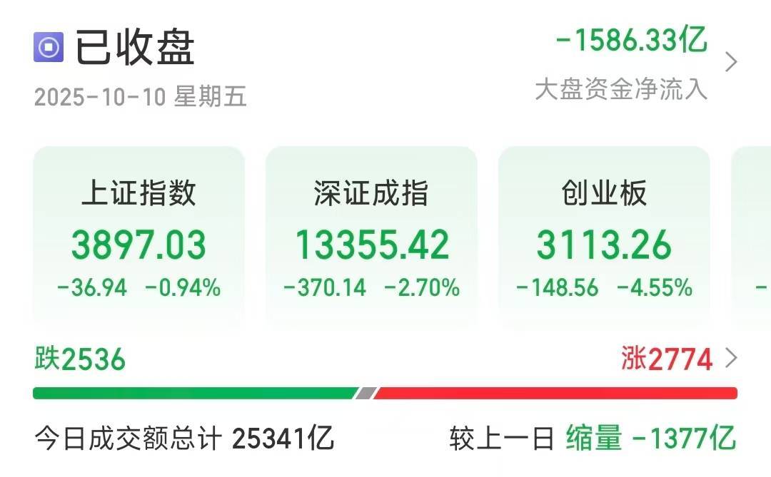 沪指失守3900点<strong></p>
<p>广联达股票</strong>，创业板大跌4.55％，超2500只个股下跌