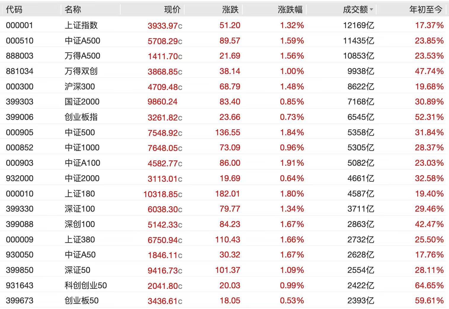 A股节后开门红<strong></p>
<p>广联达股票</strong>，4000点有多远？沪指十年来首破3900点，贵金属、半导体狂飙