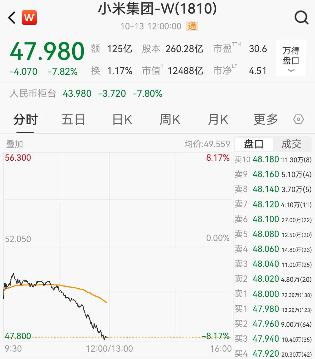 一辆SU7碰撞后爆燃<strong></p>
<p>海南发展股票</strong>，多人救援未果！小米股价重挫近8%！