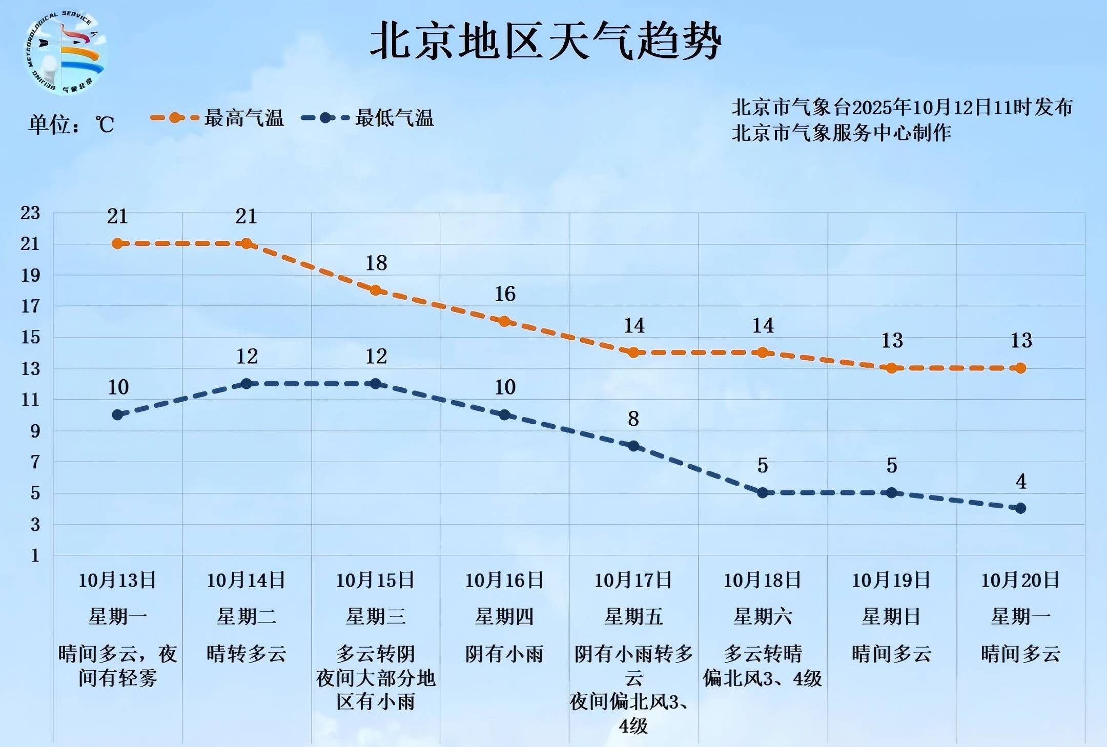 明后两天北京天晴气温升<strong></p>
<p>海南发展股票</strong>，下周后期再迎降雨降温