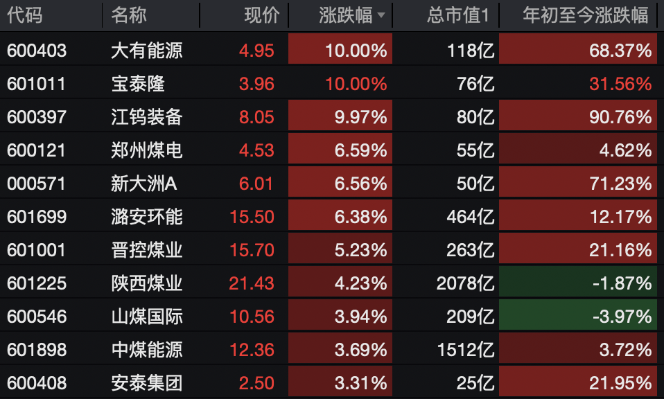 A股<strong></p>
<p>华英农业股票</strong>，突变！热门板块，全线飘红！