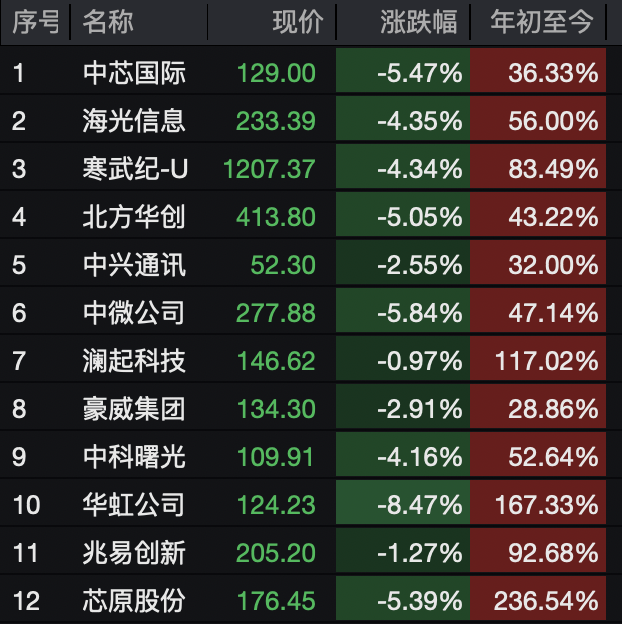 A股<strong></p>
<p>华英农业股票</strong>，突变！热门板块，全线飘红！
